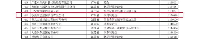 歐派家居三次入圍中國民營企業制造業500強！體現政府和社會對品牌的認可