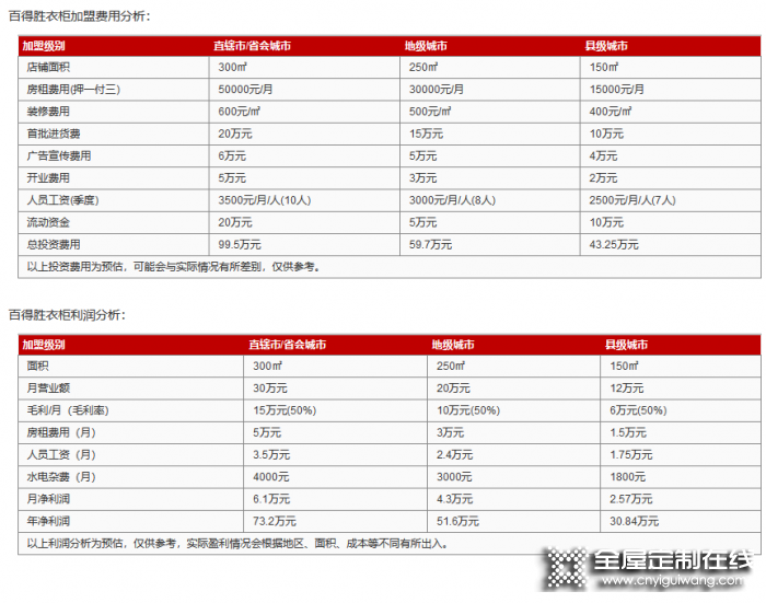 百得勝衣柜加盟費(fèi)是多少？投資需要多少錢？