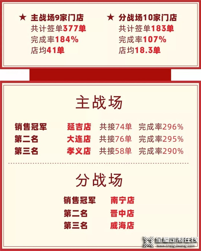 麗博家居2019中秋國慶雙節(jié)活動，簽單破2000單 銷售額破6000萬！