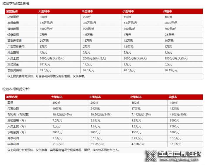 拉迷衣柜加盟費是多少？投資需要多少錢？加盟好不好？