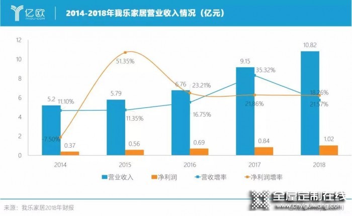 我樂家居2019前三季度持續(xù)增長，凈利潤增長達47%