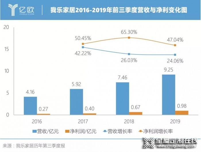 我樂家居2019前三季度持續(xù)增長，凈利潤增長達47%