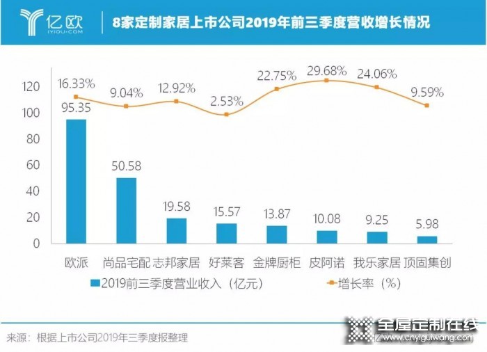 我樂家居2019前三季度持續(xù)增長，凈利潤增長達47%