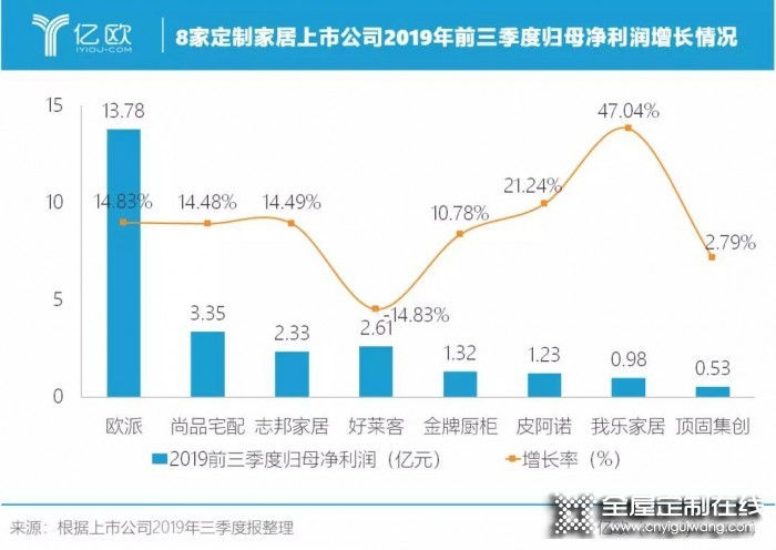 我樂家居2019前三季度持續(xù)增長，凈利潤增長達47%