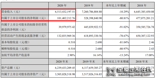 尚品宅配去年營收65.13億，全面賦能整裝數(shù)字化_1