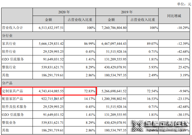 尚品宅配去年營收65.13億，全面賦能整裝數(shù)字化_2